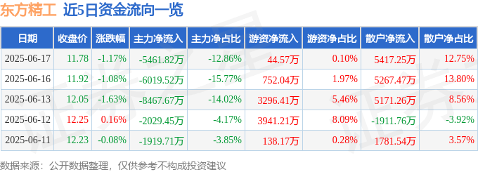 股票行情快报：东方精工（002611）6月17日主力资金净卖出5461.82万元