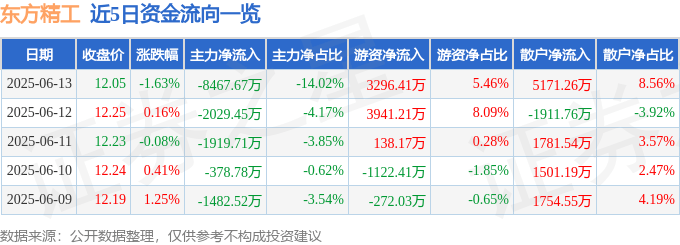 股票行情快报：东方精工（002611）6月13日主力资金净卖出8467.67万元