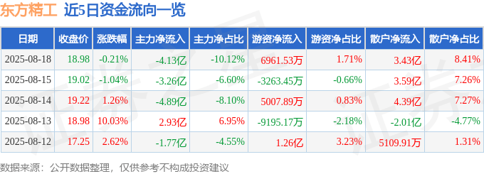 股票行情快报：东方精工（002611）8月18日主力资金净卖出4.13亿元