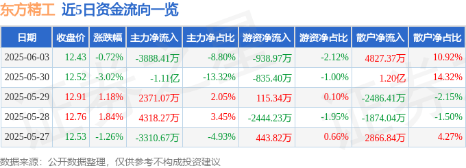 股票行情快报：东方精工（002611）6月3日主力资金净卖出3888.41万元