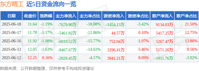 股票行情快报：东方精工（002611）6月18日主力资金净卖出7679.90万元
