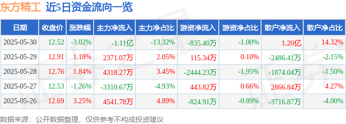 股票行情快报：东方精工（002611）5月30日主力资金净卖出1.11亿元