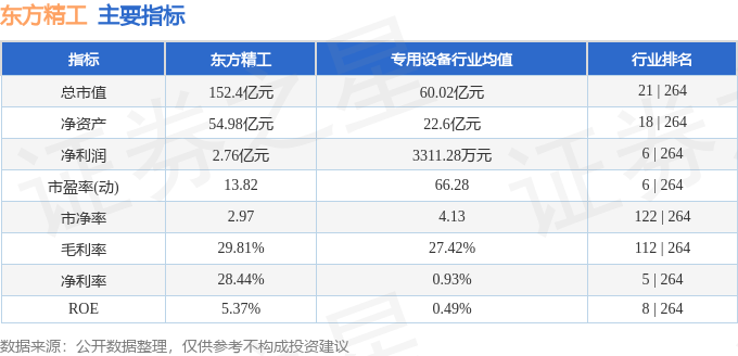 股票行情快报：东方精工（002611）5月30日主力资金净卖出1.11亿元