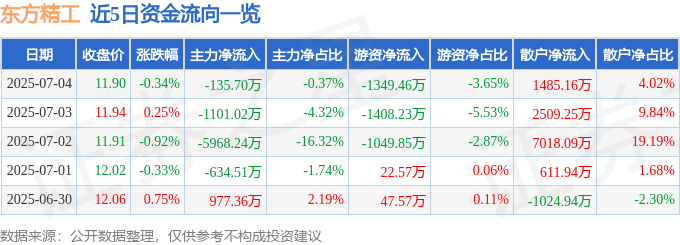 股票行情快报：东方精工（002611）7月4日主力资金净卖出135.70万元