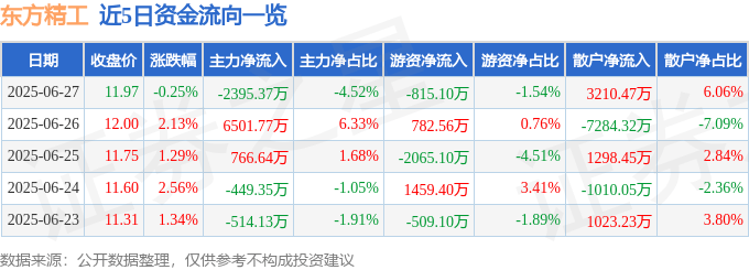 股票行情快报：东方精工（002611）6月27日主力资金净卖出2395.37万元
