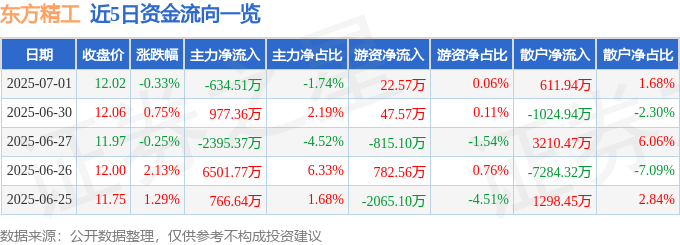 股票行情快报：东方精工（002611）7月1日主力资金净卖出634.51万元