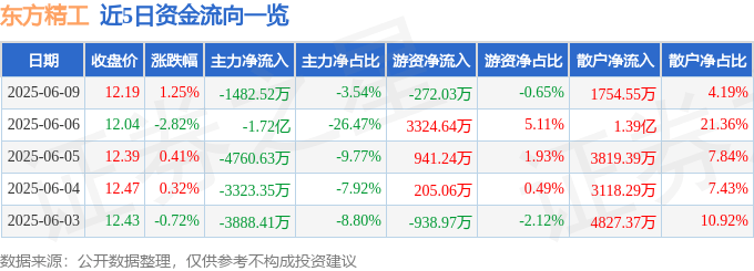 股票行情快报：东方精工（002611）6月9日主力资金净卖出1482.52万元