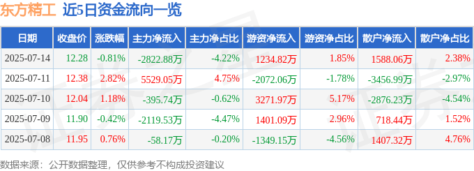 股票行情快报：东方精工（002611）7月14日主力资金净卖出2822.88万元