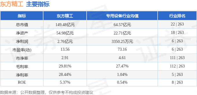 股票行情快报：东方精工（002611）7月14日主力资金净卖出2822.88万元