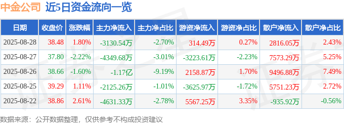 股票行情快报：中金公司（601995）8月28日主力资金净卖出3130.54万元