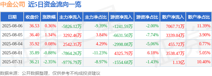 股票行情快报：中金公司（601995）8月6日主力资金净卖出5826.12万元
