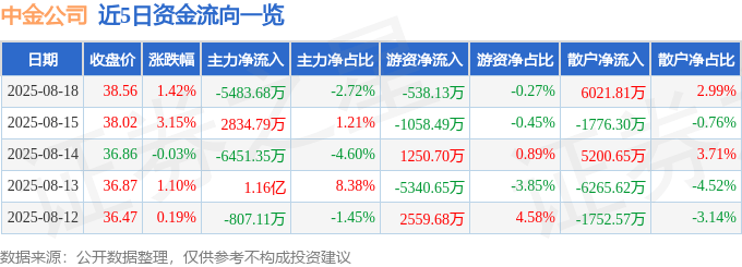 股票行情快报：中金公司（601995）8月18日主力资金净卖出5483.68万元