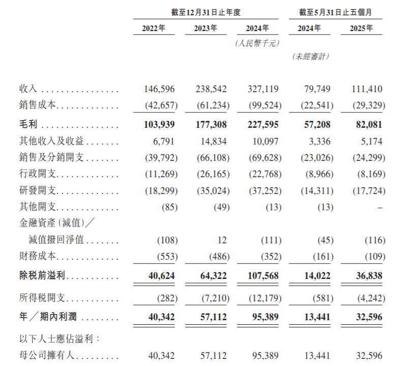 天星医疗37岁董秘和路身兼三职，曾任职普华永道、中金公司