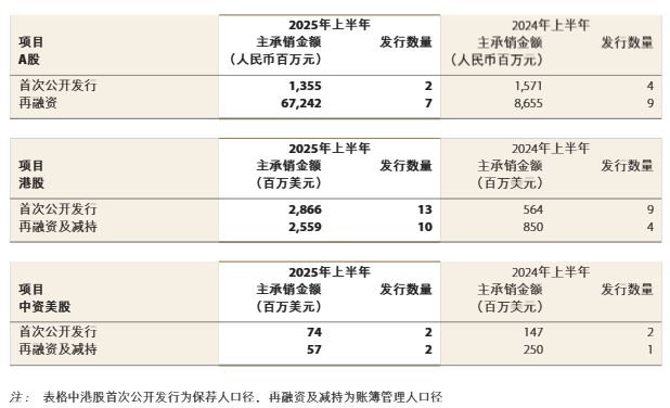 中金公司上半年利润总额增逾109%，投行和股票业务收入均翻番