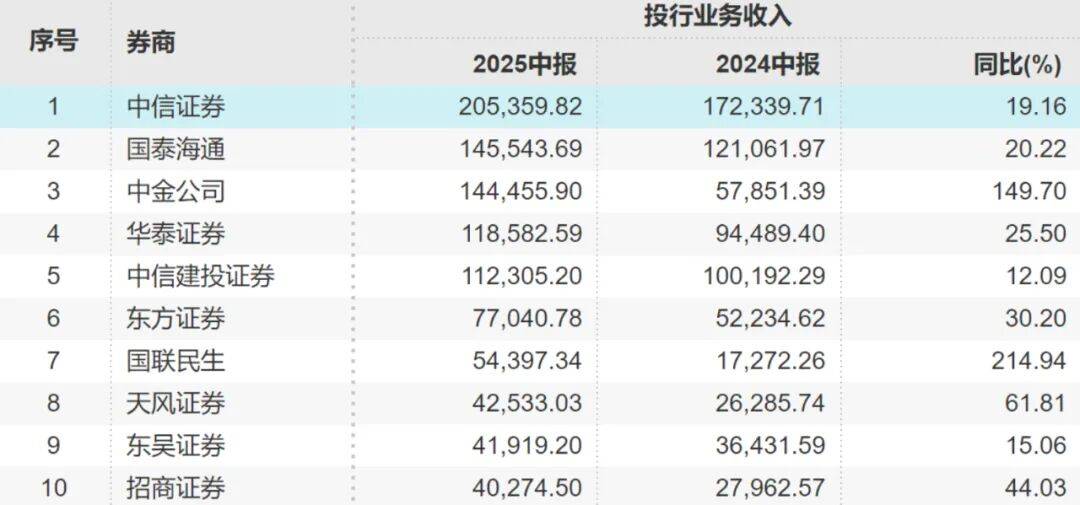 超预期！中金公司中报来了！传统强项业务重拾升势