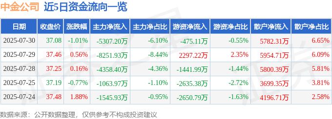 股票行情快报：中金公司（601995）7月30日主力资金净卖出5307.20万元