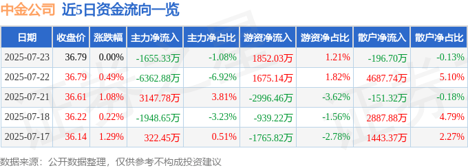 股票行情快报：中金公司（601995）7月23日主力资金净卖出1655.33万元