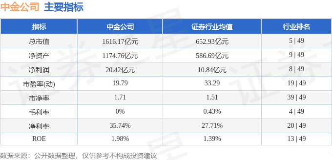 股票行情快报：中金公司（601995）6月20日主力资金净卖出2946.18万元