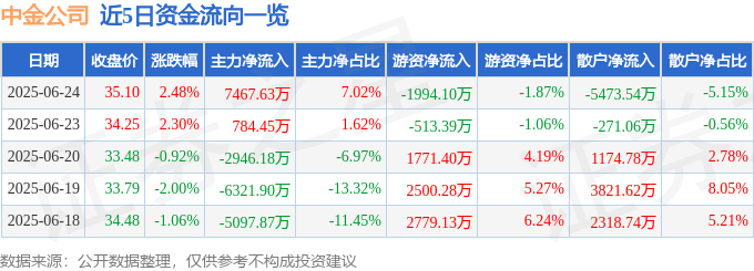 股票行情快报：中金公司（601995）6月24日主力资金净买入7467.63万元