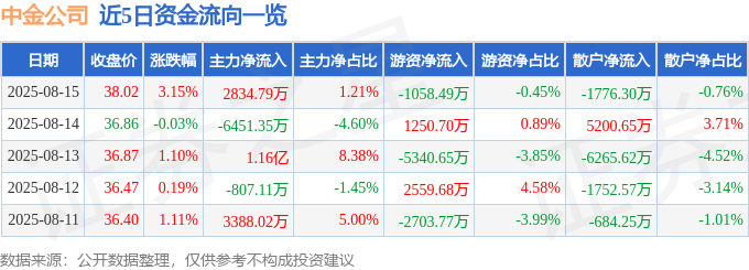 股票行情快报：中金公司（601995）8月15日主力资金净买入2834.79万元