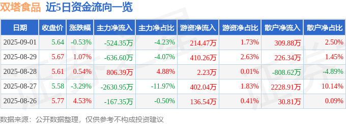 股票行情快报：双塔食品（002481）9月1日主力资金净卖出524.35万元