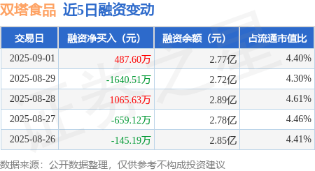 双塔食品：9月1日融资买入2113.71万元，融资融券余额2.78亿元