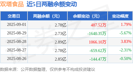 双塔食品：9月1日融资买入2113.71万元，融资融券余额2.78亿元
