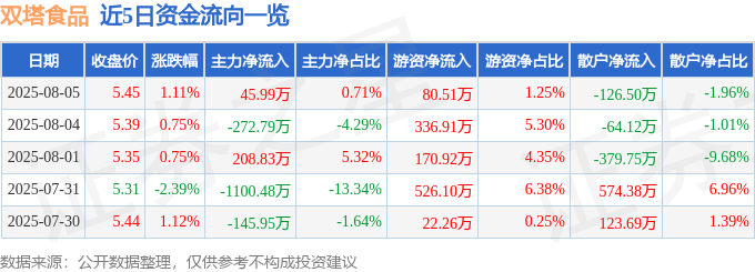 股票行情快报：双塔食品（002481）8月5日主力资金净买入45.99万元