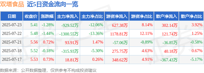 股票行情快报：双塔食品（002481）7月23日主力资金净卖出929.52万元