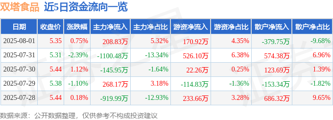 股票行情快报：双塔食品（002481）8月1日主力资金净买入208.83万元
