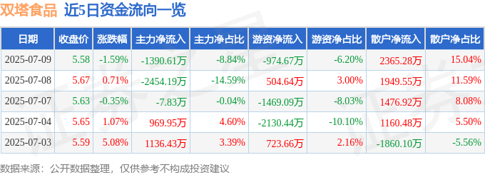 股票行情快报：双塔食品（002481）7月9日主力资金净卖出1390.61万元