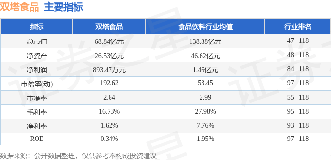 股票行情快报：双塔食品（002481）7月9日主力资金净卖出1390.61万元