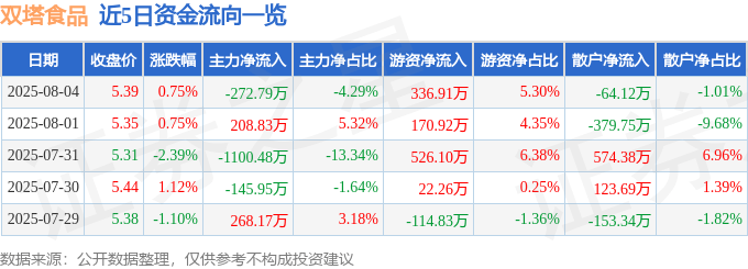 股票行情快报：双塔食品（002481）8月4日主力资金净卖出272.79万元