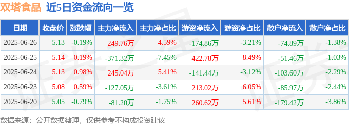 股票行情快报：双塔食品（002481）6月26日主力资金净买入249.76万元