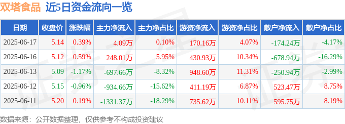 股票行情快报：双塔食品（002481）6月17日主力资金净买入4.09万元