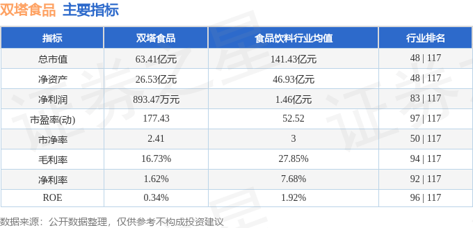 股票行情快报：双塔食品（002481）6月17日主力资金净买入4.09万元