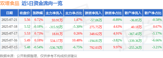 股票行情快报：双塔食品（002481）7月21日主力资金净买入93.91万元