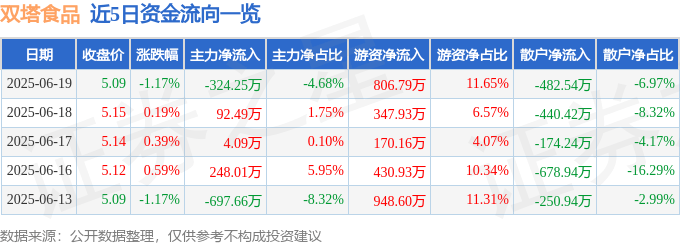 股票行情快报：双塔食品（002481）6月19日主力资金净卖出324.25万元