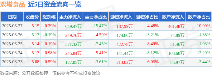股票行情快报：双塔食品（002481）6月27日主力资金净卖出649.47万元