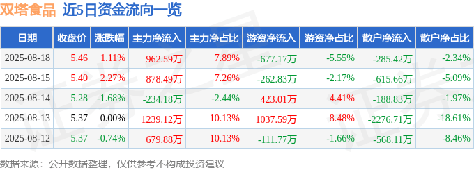 股票行情快报：双塔食品（002481）8月18日主力资金净买入962.59万元