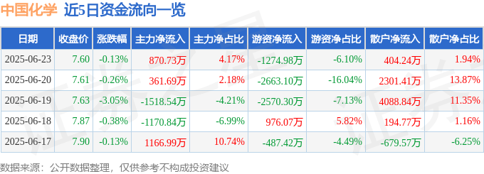 股票行情快报：中国化学（601117）6月23日主力资金净买入870.73万元