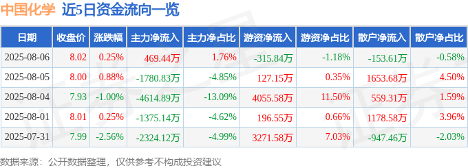 股票行情快报：中国化学（601117）8月6日主力资金净买入469.44万元