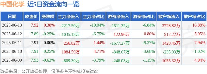股票行情快报：中国化学（601117）6月13日主力资金净卖出2217.50万元