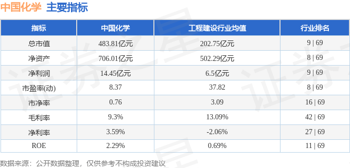股票行情快报：中国化学（601117）6月13日主力资金净卖出2217.50万元