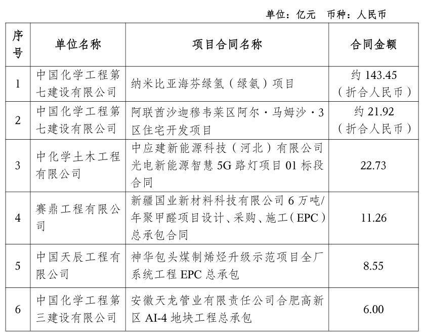 2060亿元！中国化学，再创新高