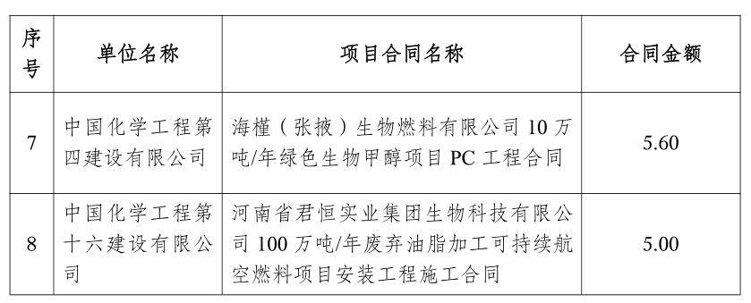 2060亿元！中国化学，再创新高