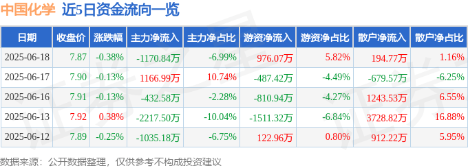 股票行情快报：中国化学（601117）6月18日主力资金净卖出1170.84万元