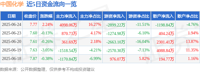 股票行情快报：中国化学（601117）6月24日主力资金净买入4098.06万元