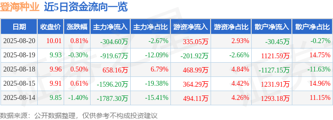 股票行情快报：登海种业（002041）8月20日主力资金净卖出304.60万元