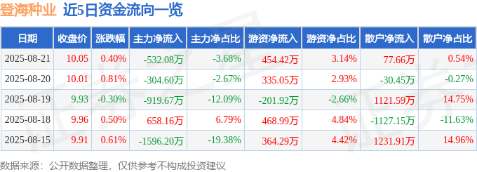 股票行情快报：登海种业（002041）8月21日主力资金净卖出532.08万元